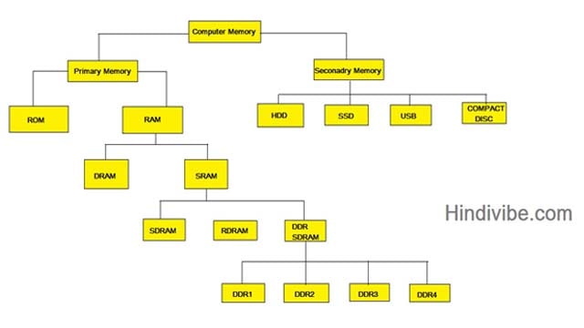 Types of Memoey in Computer