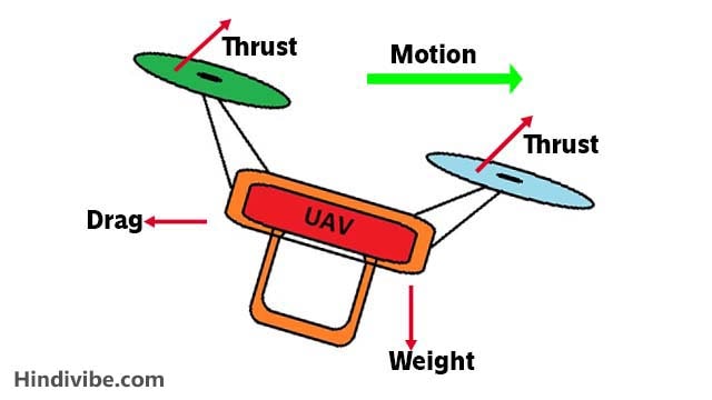 ड्रोन कैसे उड़ता है