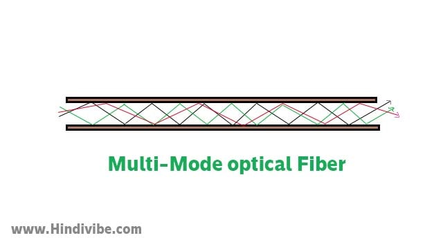 multi mode optical fiber