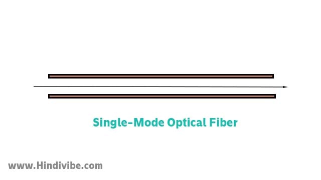 single mode optical fiber