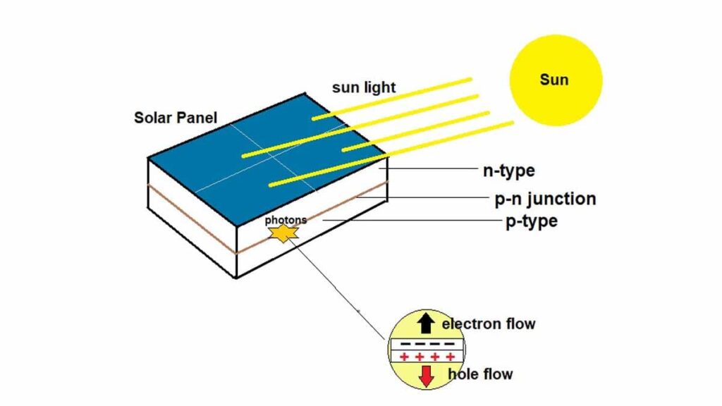 solar panel working