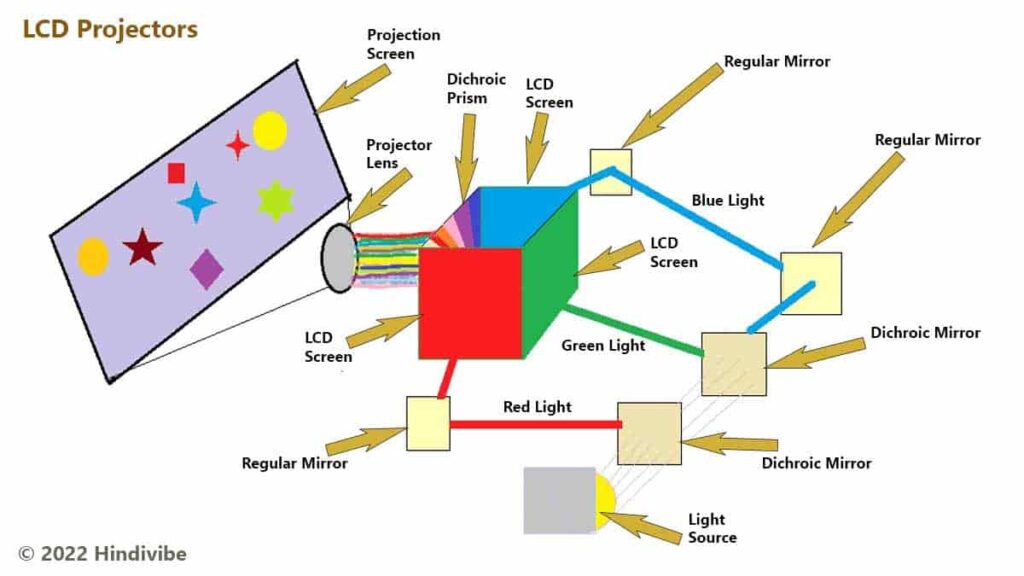 projector's working model in hindi