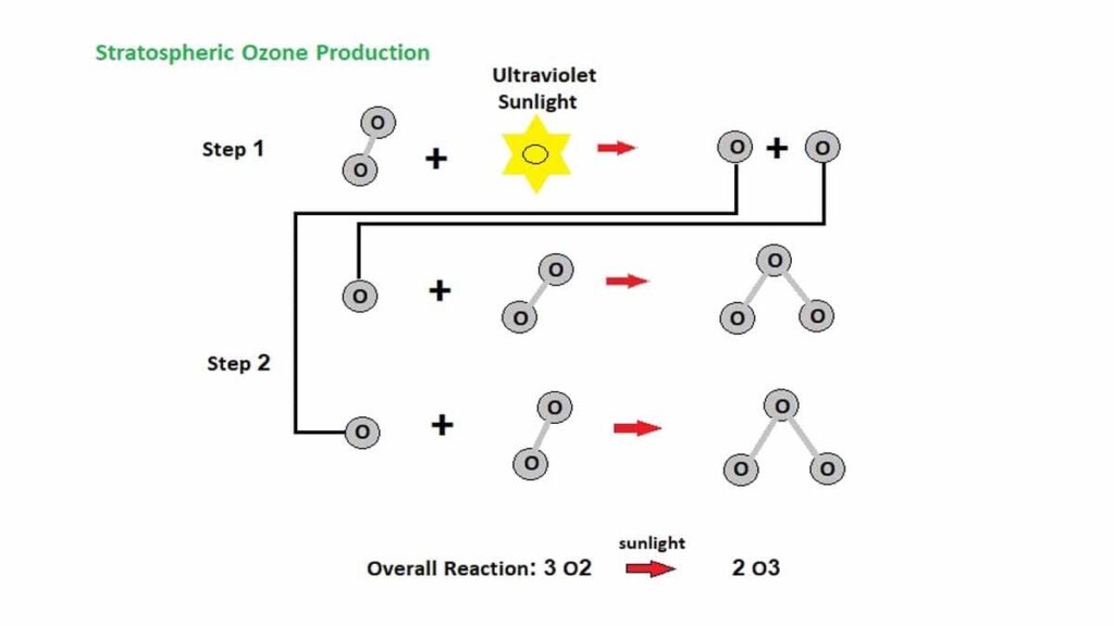 stratospheric ozone production