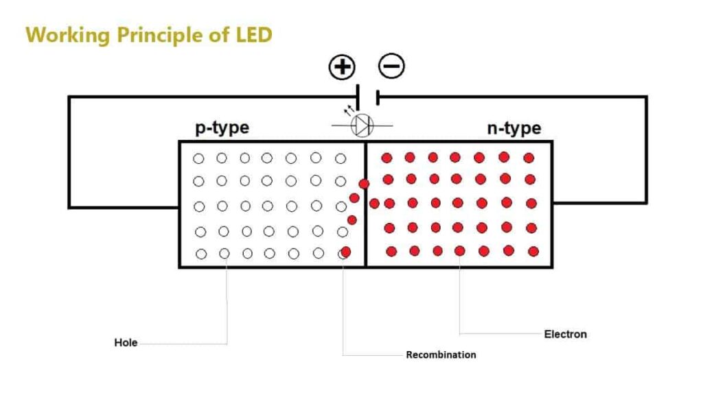 working principle of led