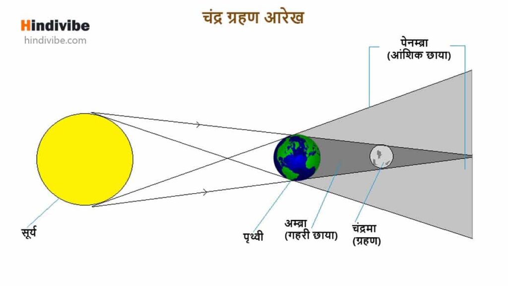 lunar-eclipse-diagram