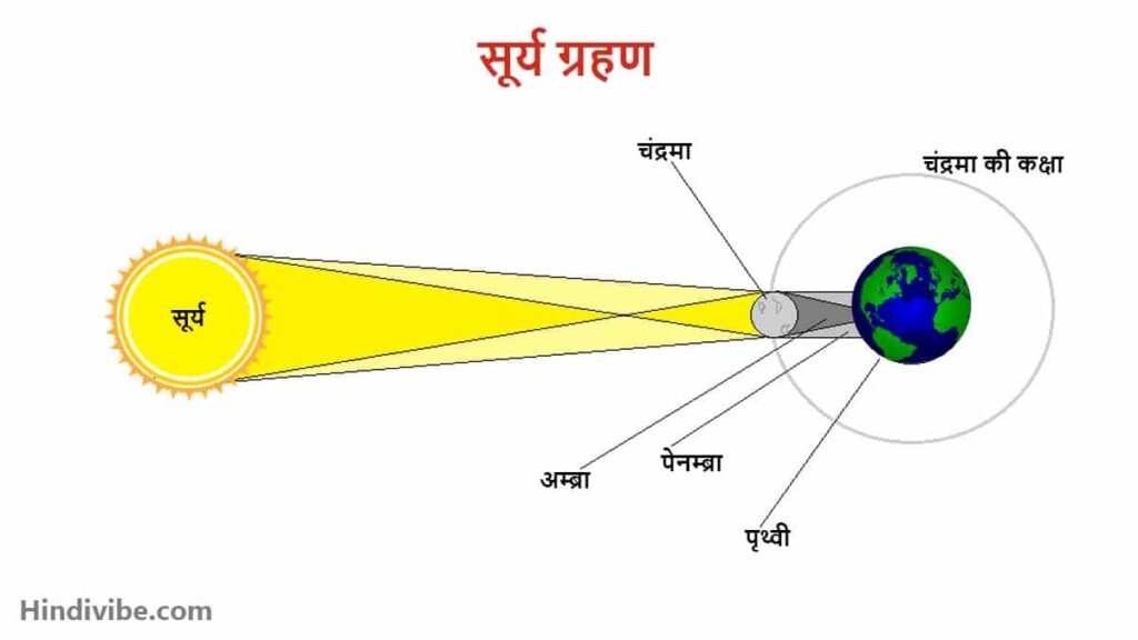 solar eclipse diagram hindi